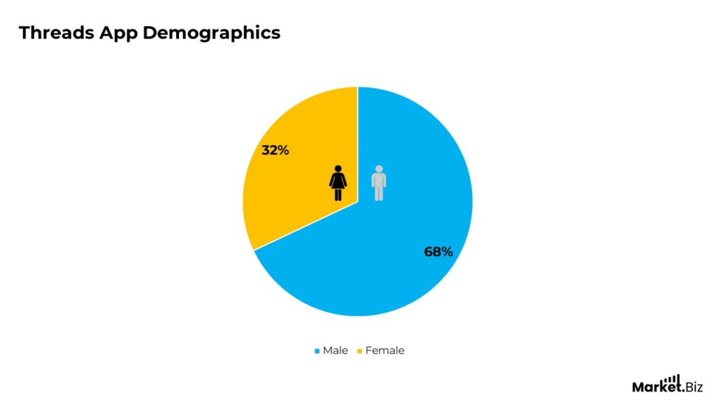 Threads App Demographics Threads App Demographics