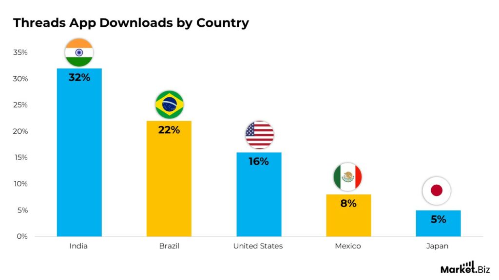 Threads App Downloads by Country Threads App Downloads By Country