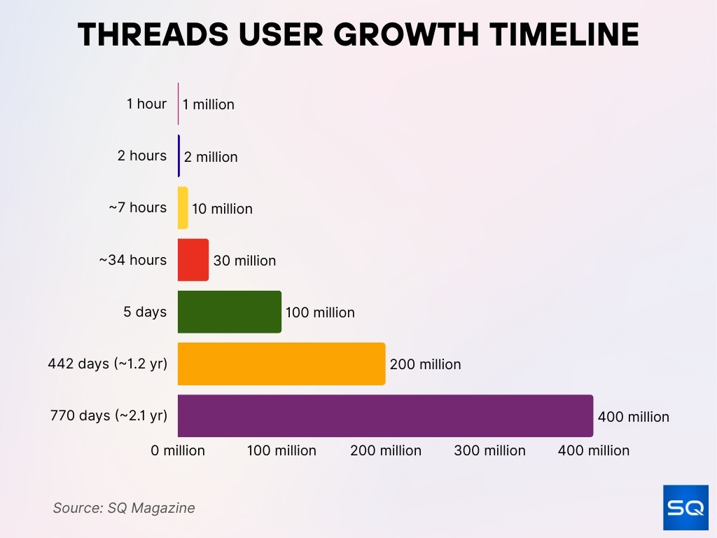 Threads User Growth Timeline Threads User Growth Timeline
