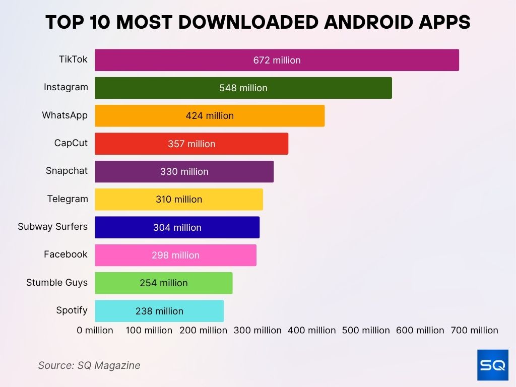 Top 10 Most Downloaded Android Apps Top 10 Most Downloaded Android Apps