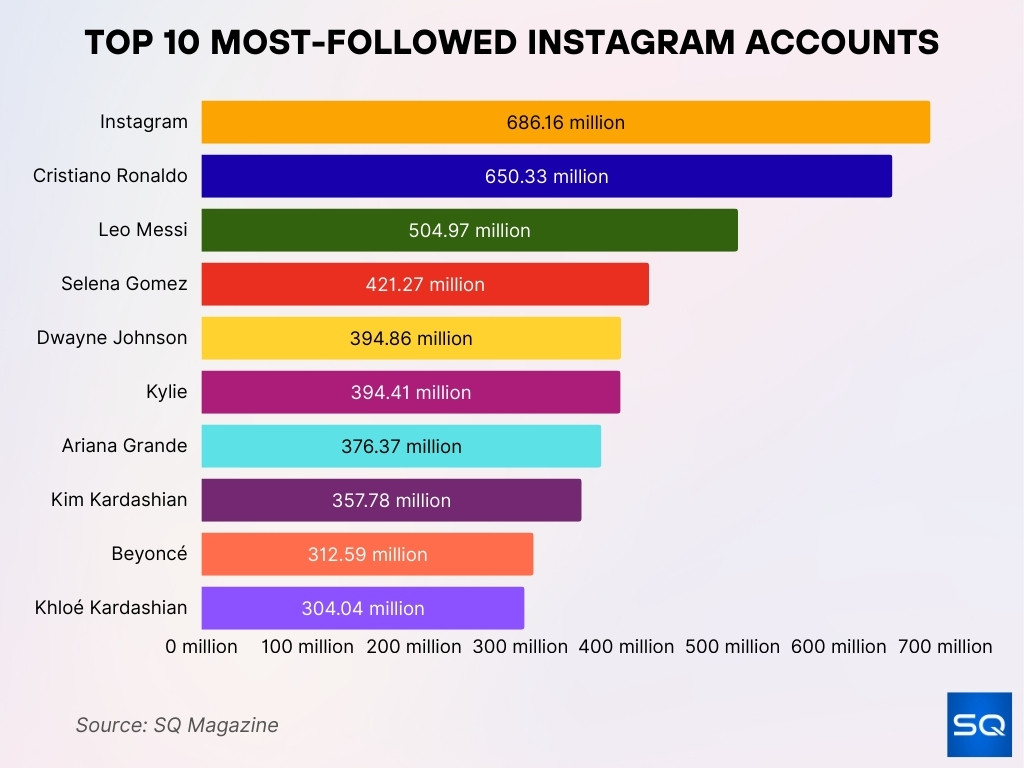 Top 10 Most-Followed Instagram Accounts Top 10 Most-Followed Instagram Accounts