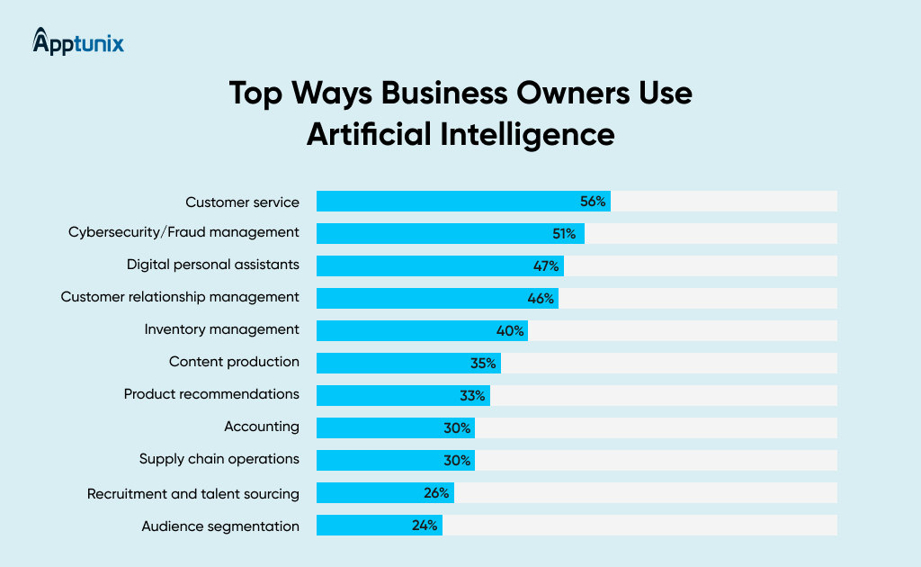 Top AI Applications Among Business Owners Top AI Applications Among Business Owners