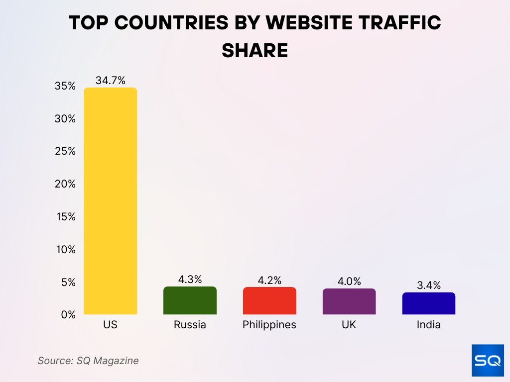 Top Countries by Website Traffic Share Top Countries By Website Traffic Share