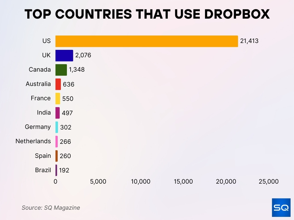 Top Countries That Use Dropbox Top Countries That Use Dropbox