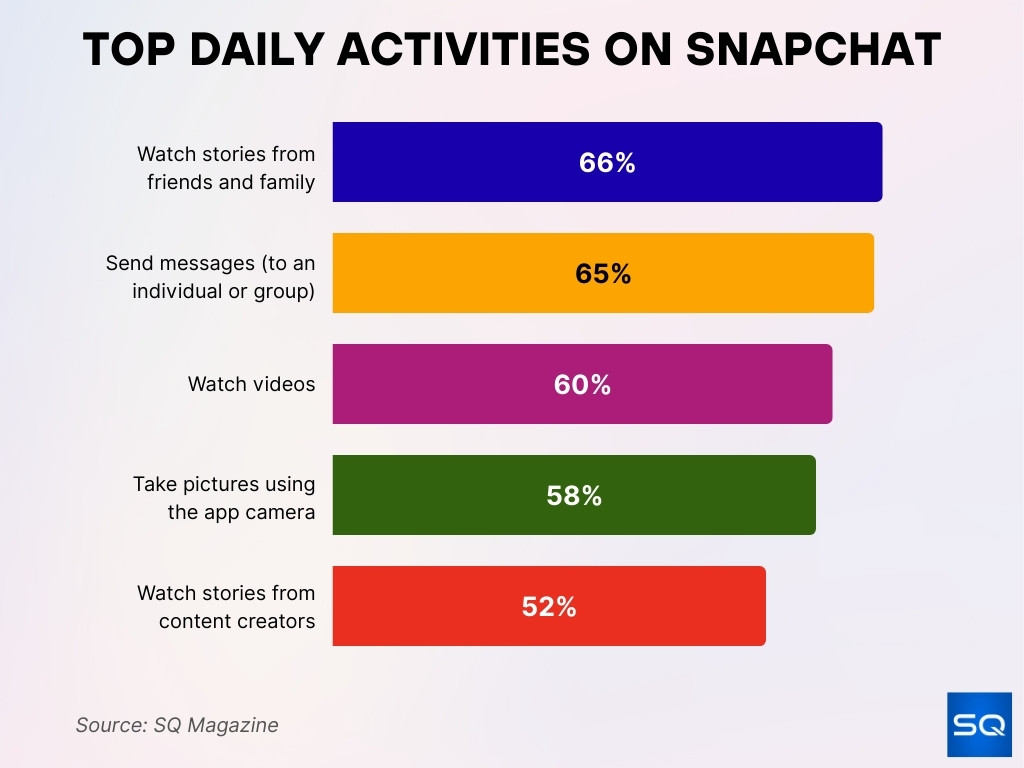 Top Daily Activities on Snapchat Top Daily Activities On Snapchat
