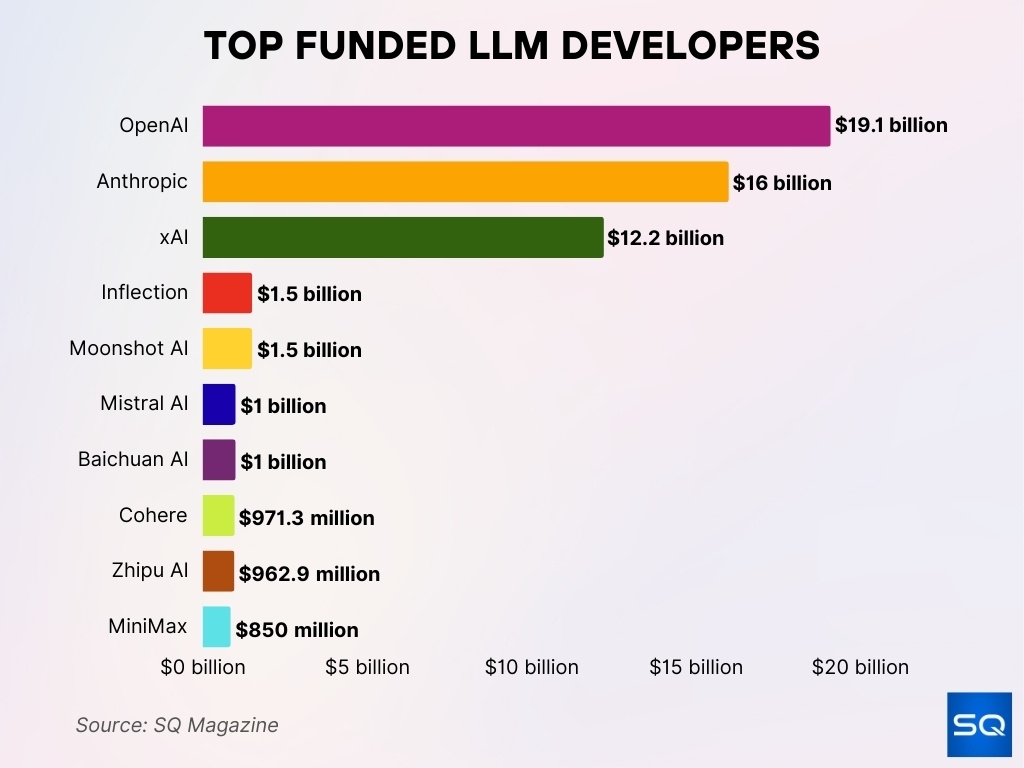 Top Funded LLM Developers Top Funded LLM Developers