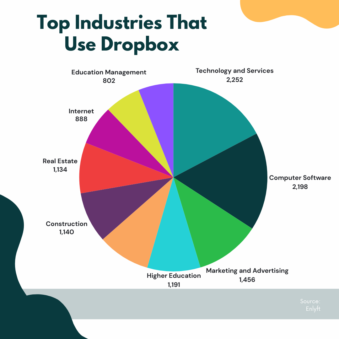Top Industries That Use Dropbox Top Industries That Use Dropbox