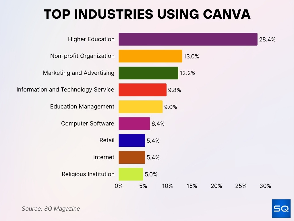 Top Industries Using Canva Top Industries Using Canva