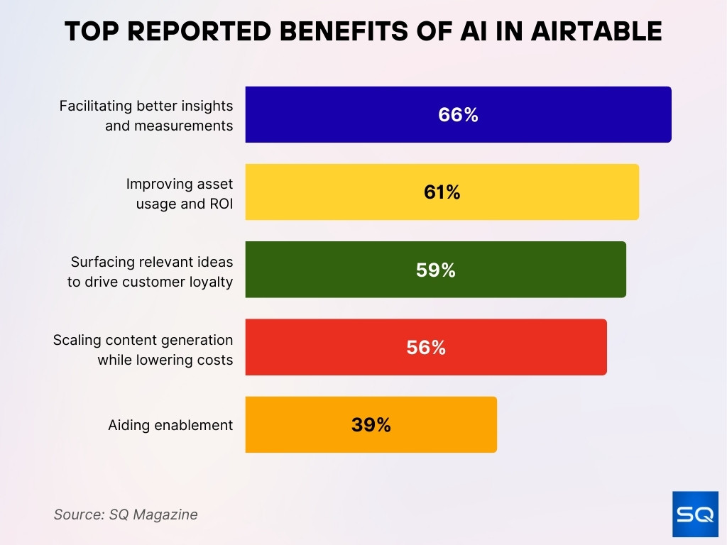 Top Reported Benefits of AI in Airtable Top Reported Benefits of AI in Airtable