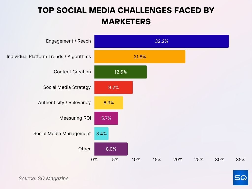Top Social Media Challenges Faced by Marketers Top Social Media Challenges Faced By Marketers