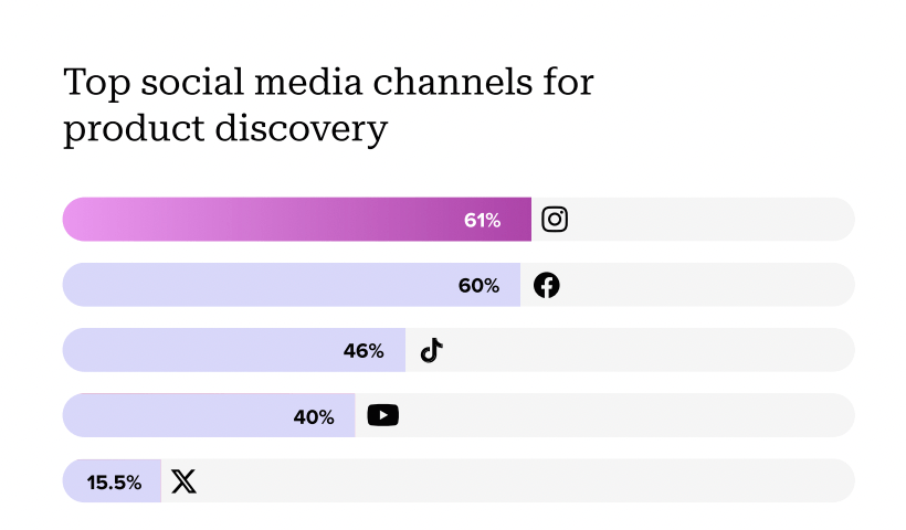Top Social Media Channels for Product Discovery Top Social Media Channels For Product Discovery