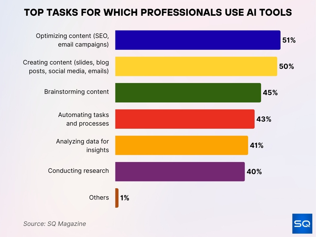 Top Tasks for Which Professionals Use AI Tools Top Tasks for Which Professionals Use AI Tools