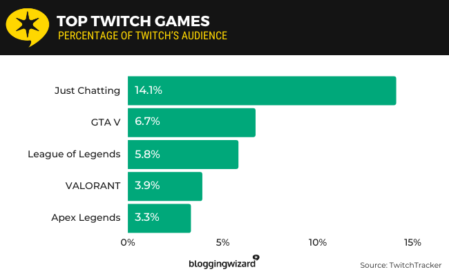 Top Twitch Games by Audience Share Top Twitch Games By Audience Share