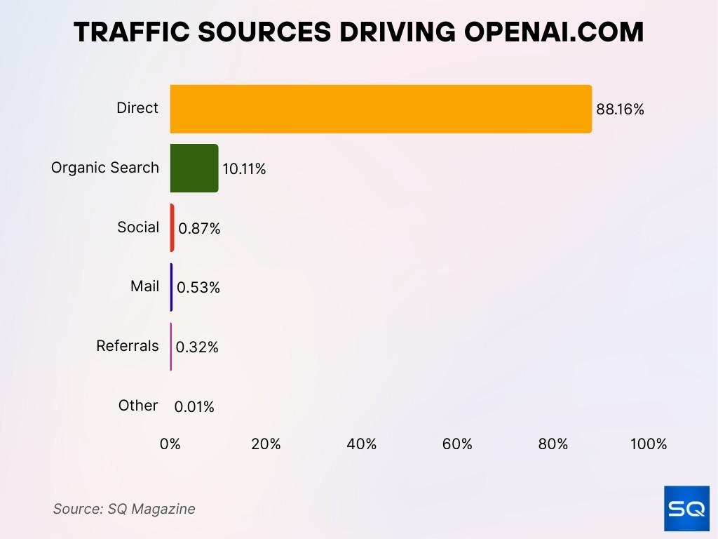 Traffic Sources Driving OpenAI.com Traffic Sources Driving OpenAI.com