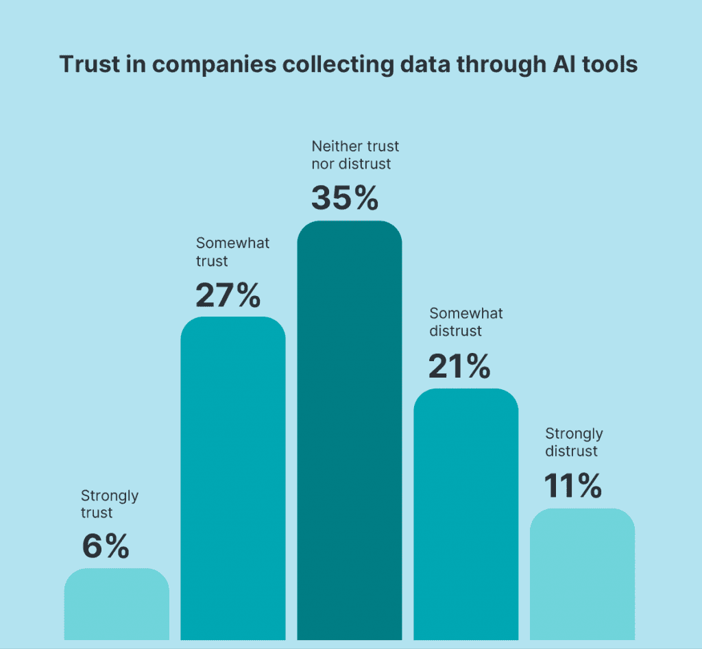 Trust in Companies Collecting Data Through AI Tools Trust in Companies Collecting Data Through AI Tools