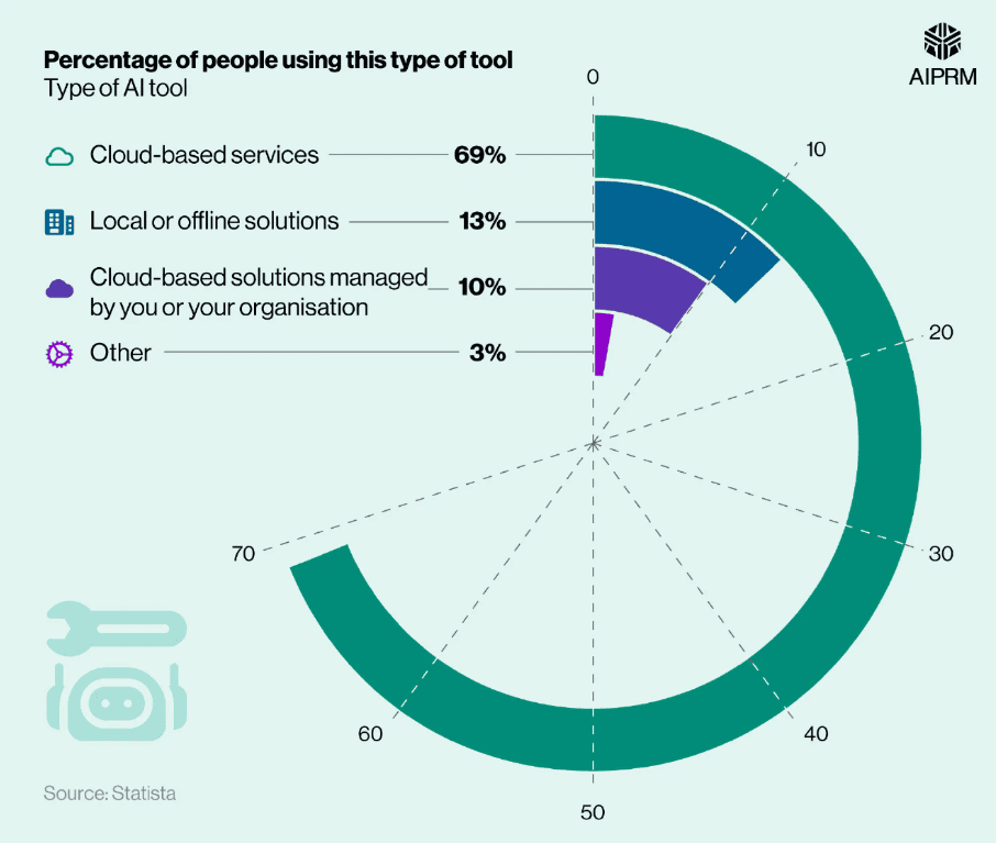 Types of AI Tools Used by People Types of AI Tools Used by People