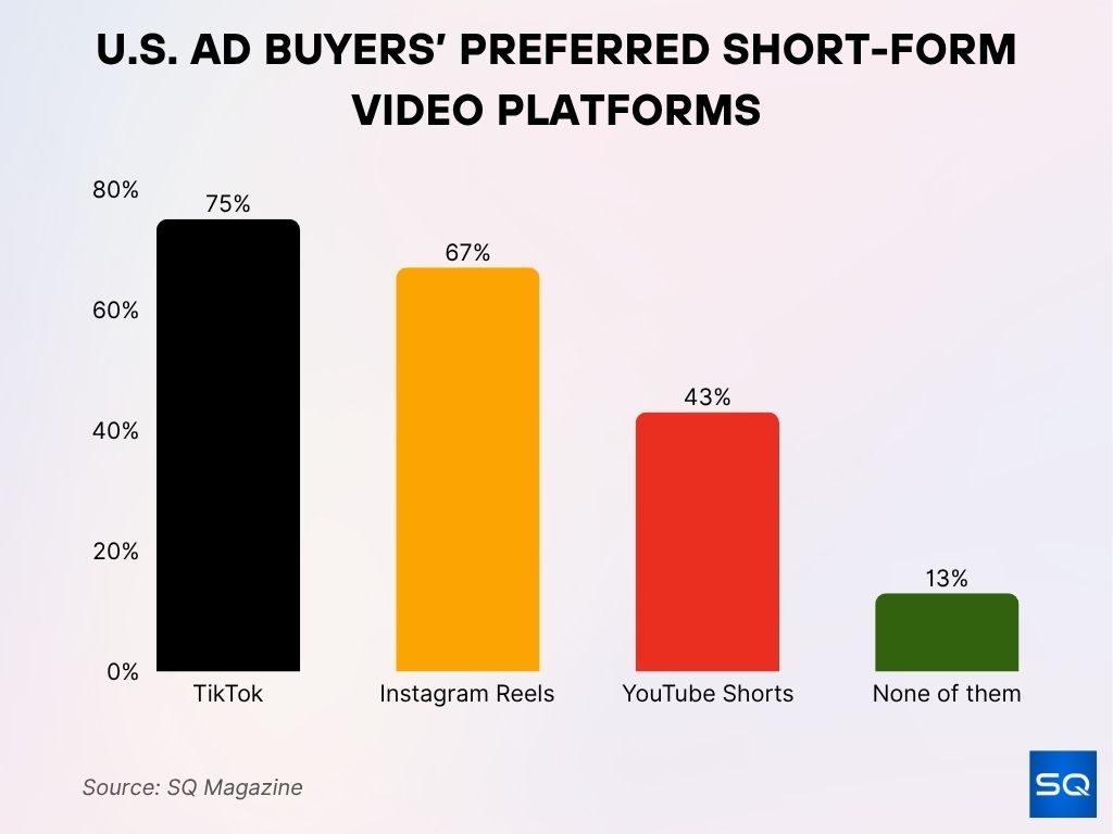 U.S. Ad Buyers’ Preferred Short-Form Video Platforms U.S. Ad Buyers’ Preferred Short-Form Video Platforms