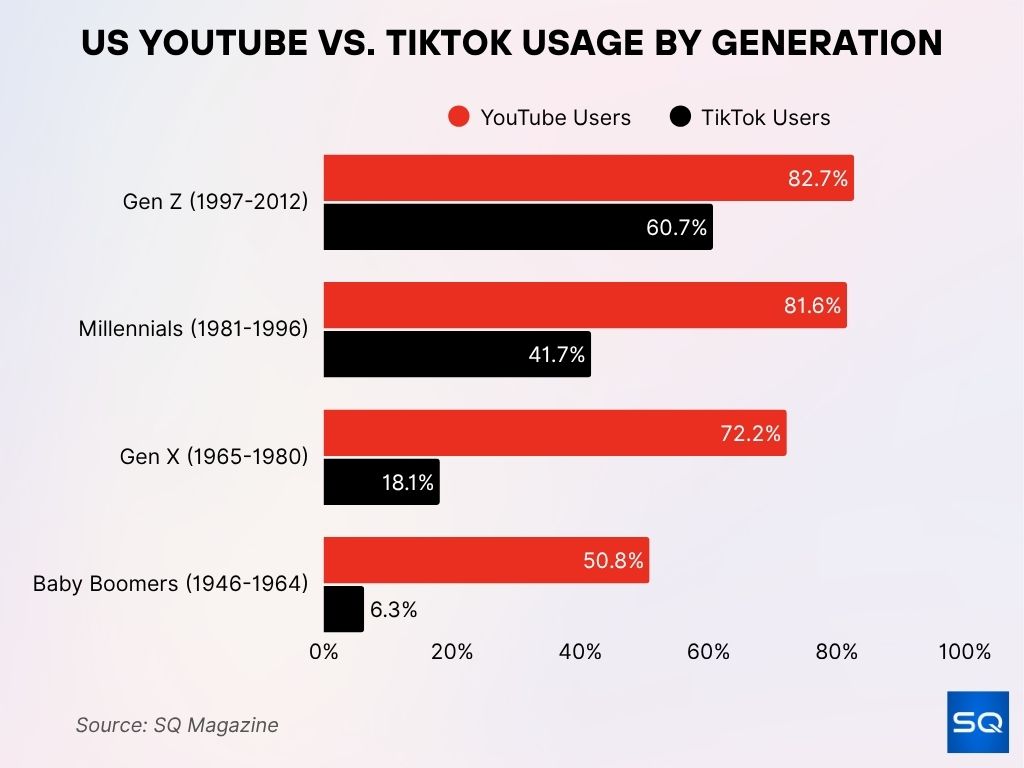 US YouTube vs. TikTok Usage by Generation US YouTube vs. TikTok Usage by Generation