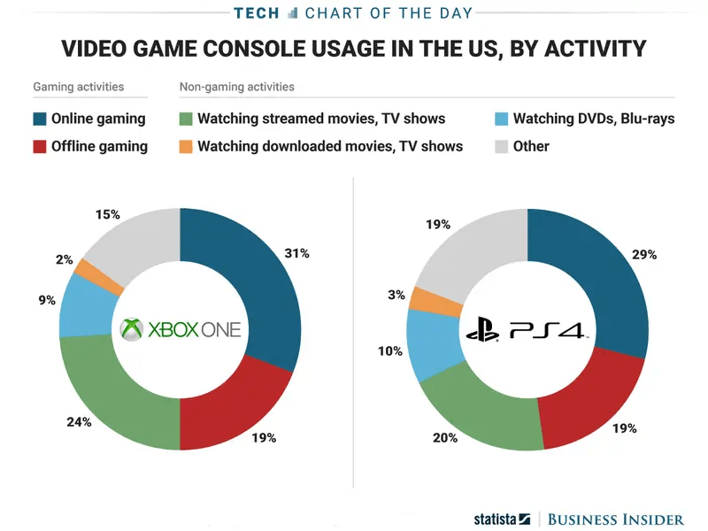 Video Game Console Usage in the US by Activity Video Game Console Usage in the US by Activity