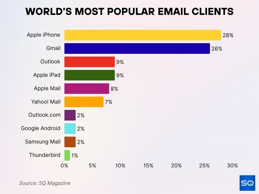 World’s Most Popular Email Clients World’s Most Popular Email Clients