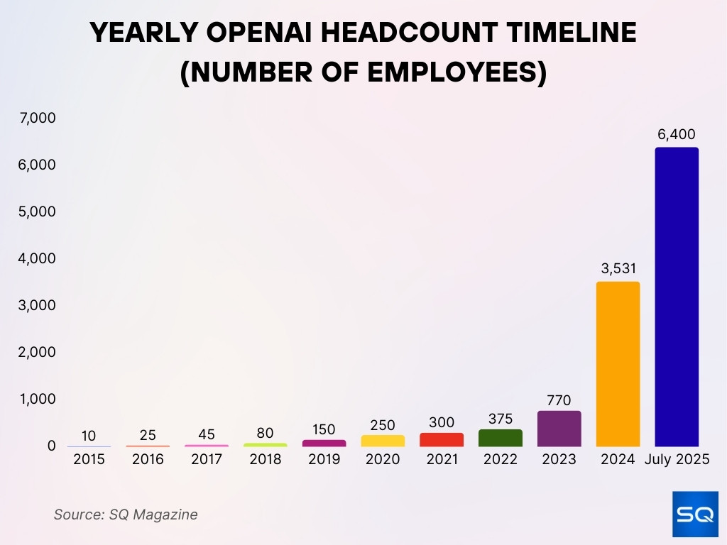 Yearly OpenAI Headcount Timeline (Number of Employees) Yearly OpenAI Headcount Timeline (Number of Employees)
