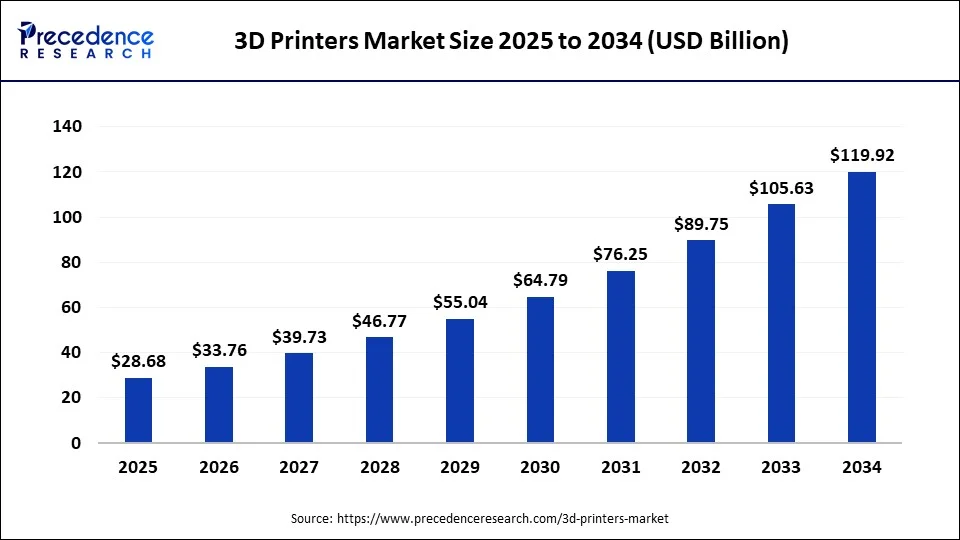 3D Printing Market Growth Outlook 3D Printing Market Growth Outlook