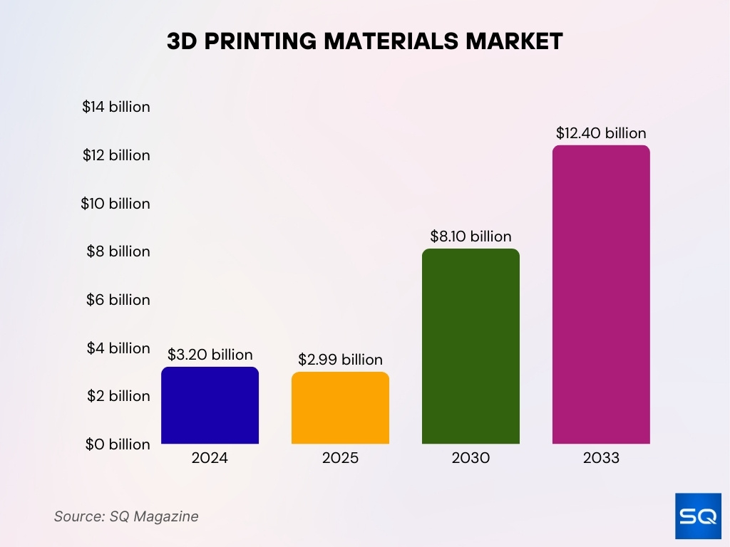 3D Printing Materials Market 3D Printing Materials Market