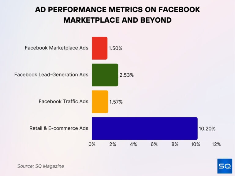 Facebook Marketplace Statistics 2026: Growth Insights • SQ Magazine