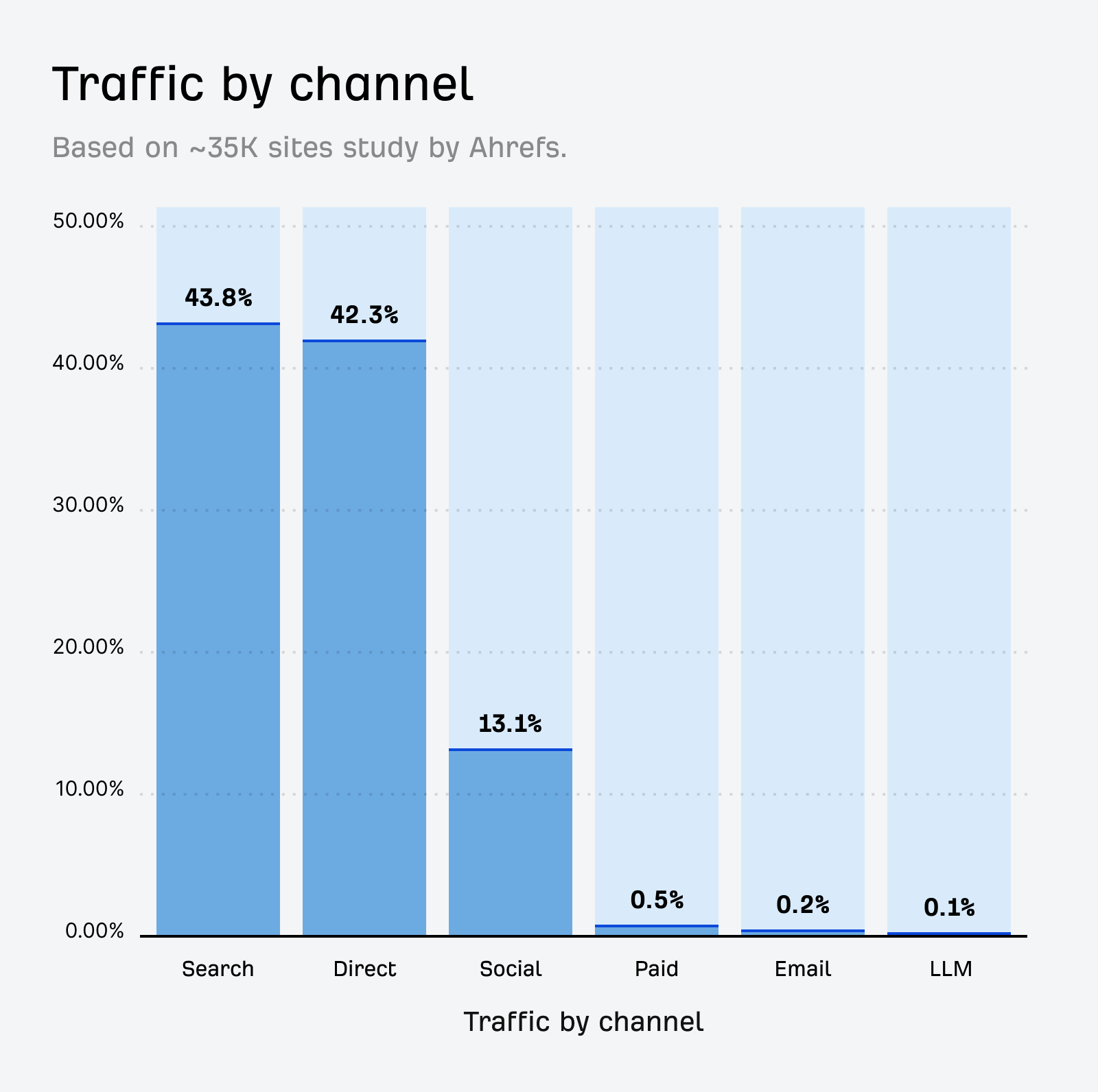 Ahrefs Traffic by Channel Ahrefs Traffic By Channel