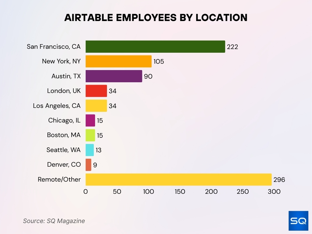 Airtable Employees by Location Airtable Employees By Location