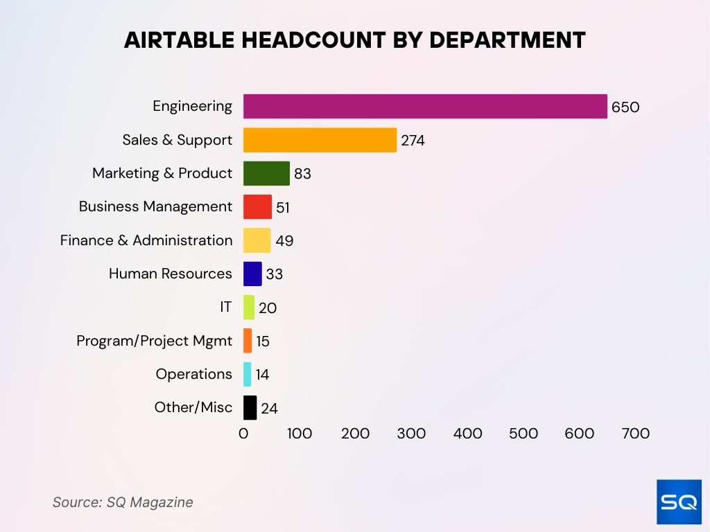 Airtable Headcount by Department Airtable Headcount By Department