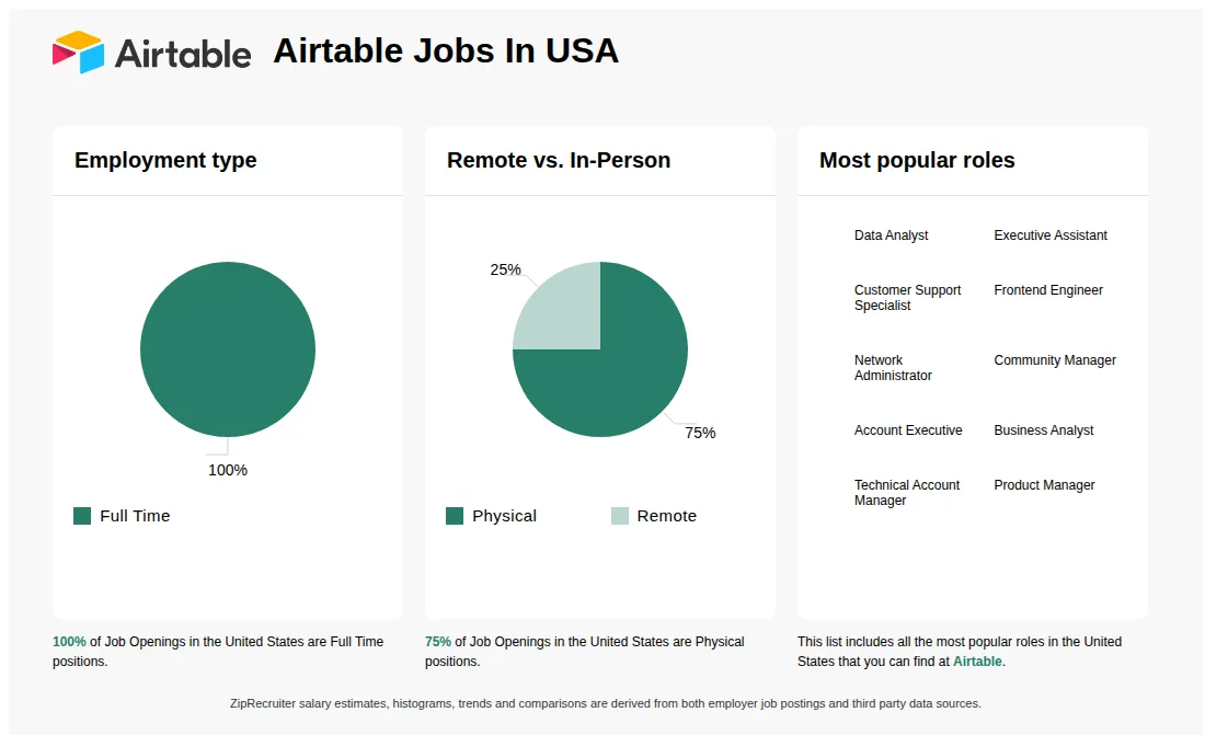 Airtable Jobs in the USA Airtable Jobs in the USA