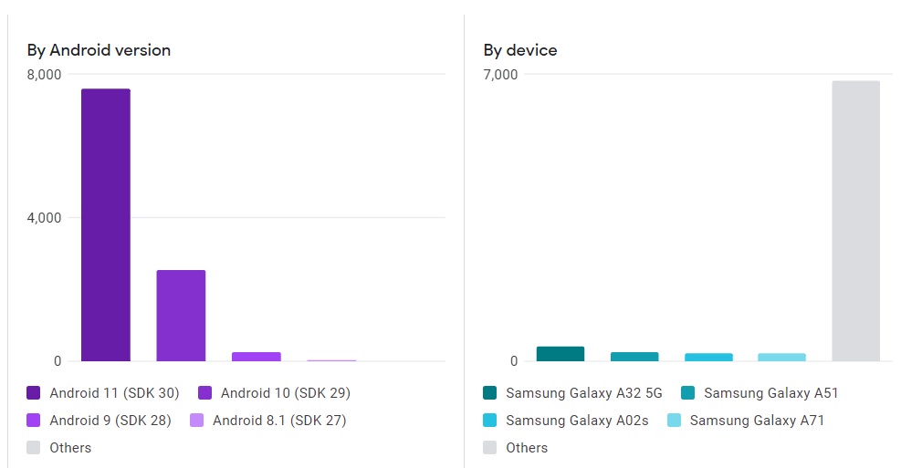 Android Version and Device Distribution Android Version And Device Distribution