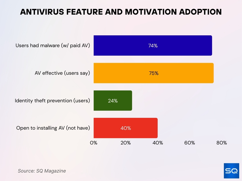 Antivirus Feature And Motivation Adoption