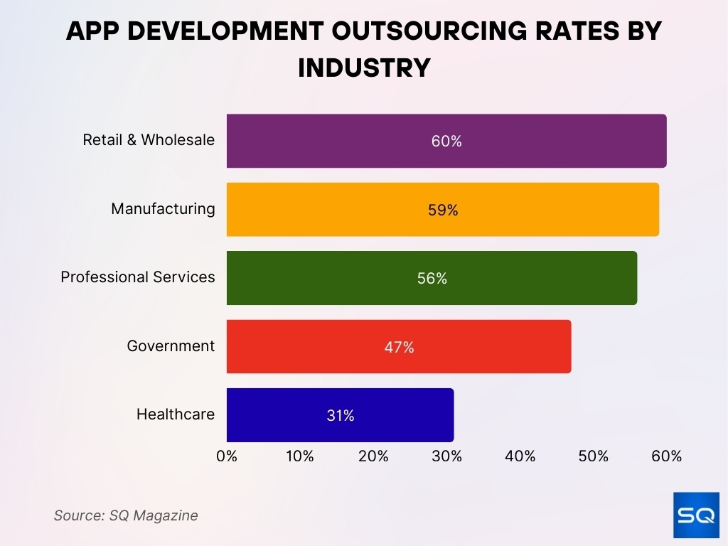 App Development Outsourcing Rates by Industry App Development Outsourcing Rates By Industry