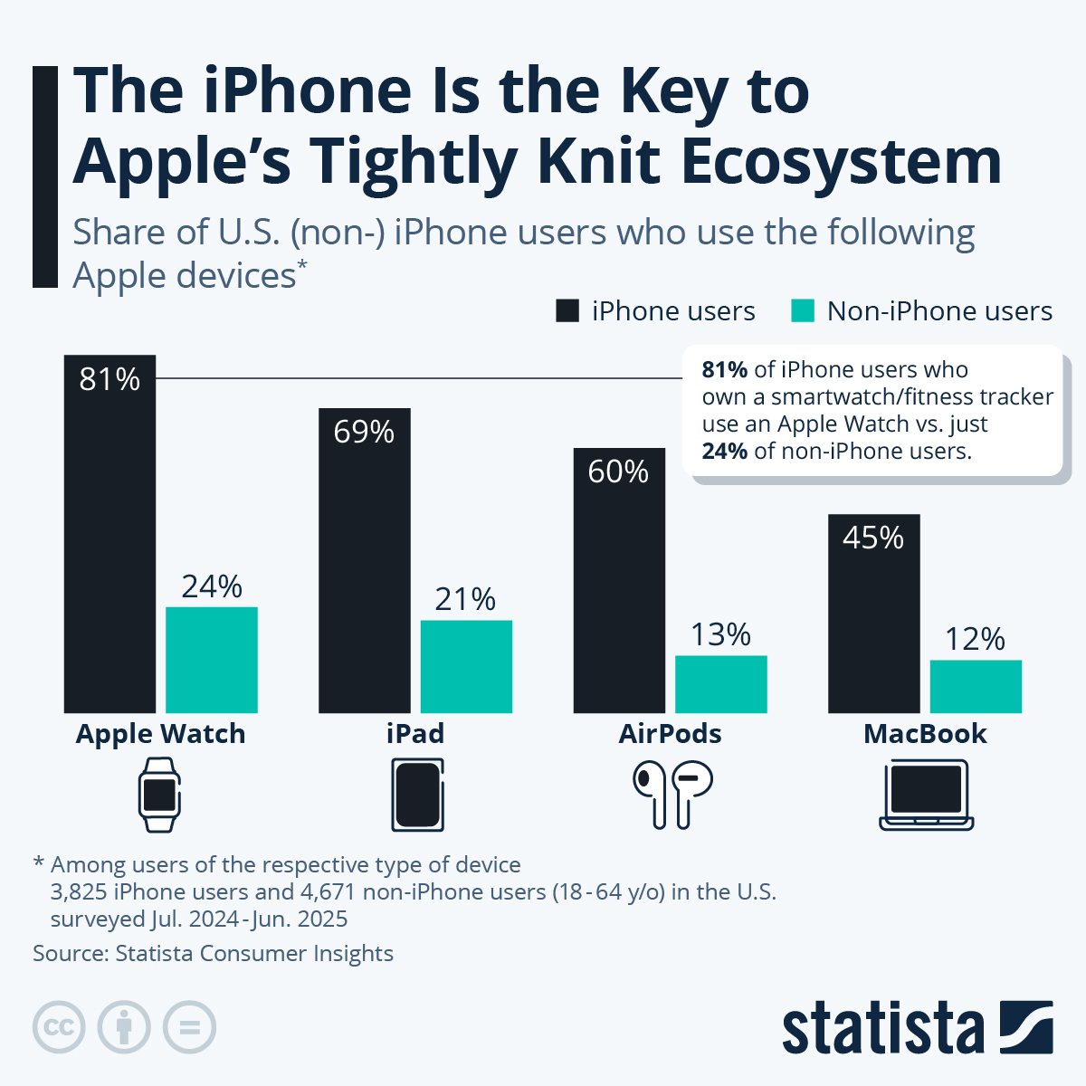 Apple Ecosystem Usage by iPhone vs Non-iPhone Users