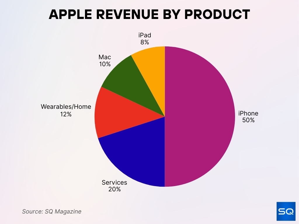 Apple Revenue by Product Apple Revenue By Product