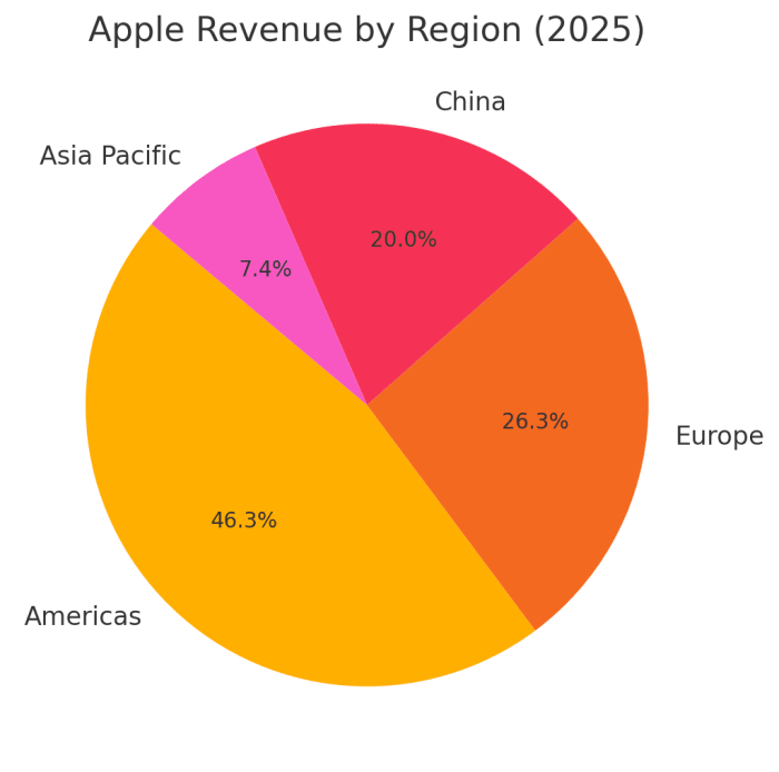 Apple Revenue by Region Apple Revenue By Region
