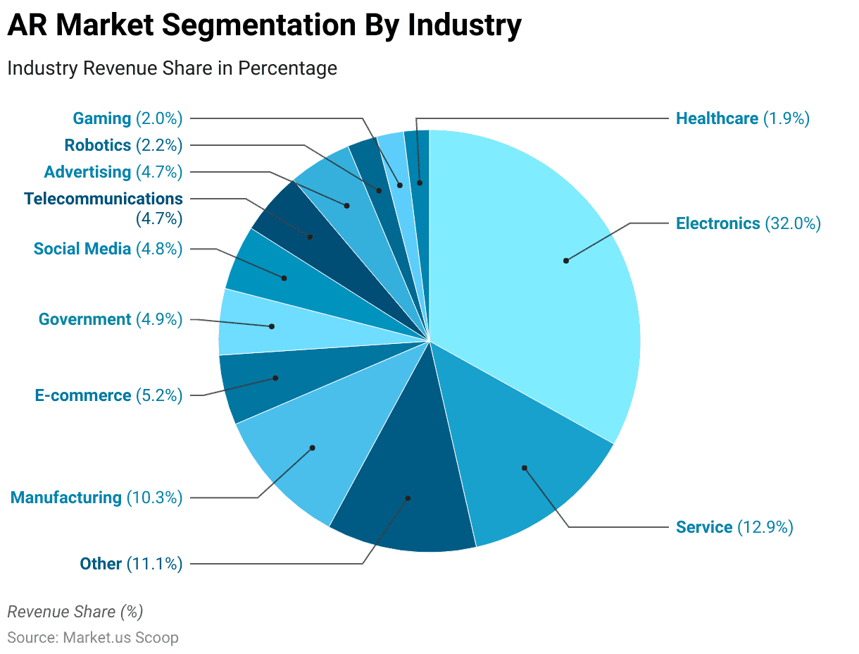 AR Market Segmentation by Industry AR Market Segmentation by Industry