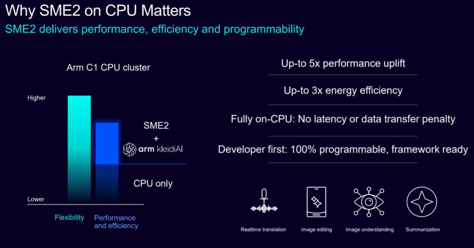 Arm Holdings Sme2 Platform