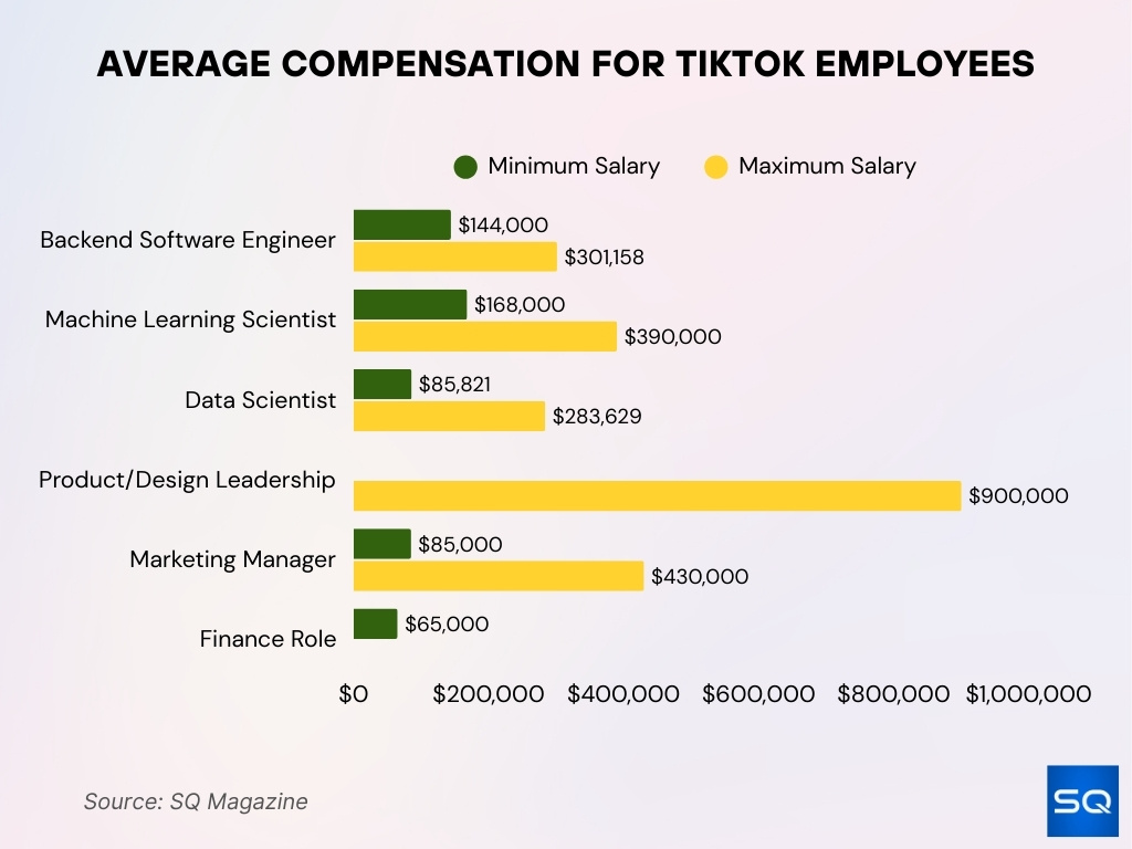 Average Compensation for TikTok Employees Average Compensation for TikTok Employees