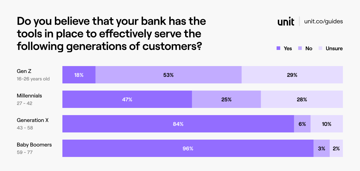 Bank Readiness Across Generations Bank Readiness Across Generations