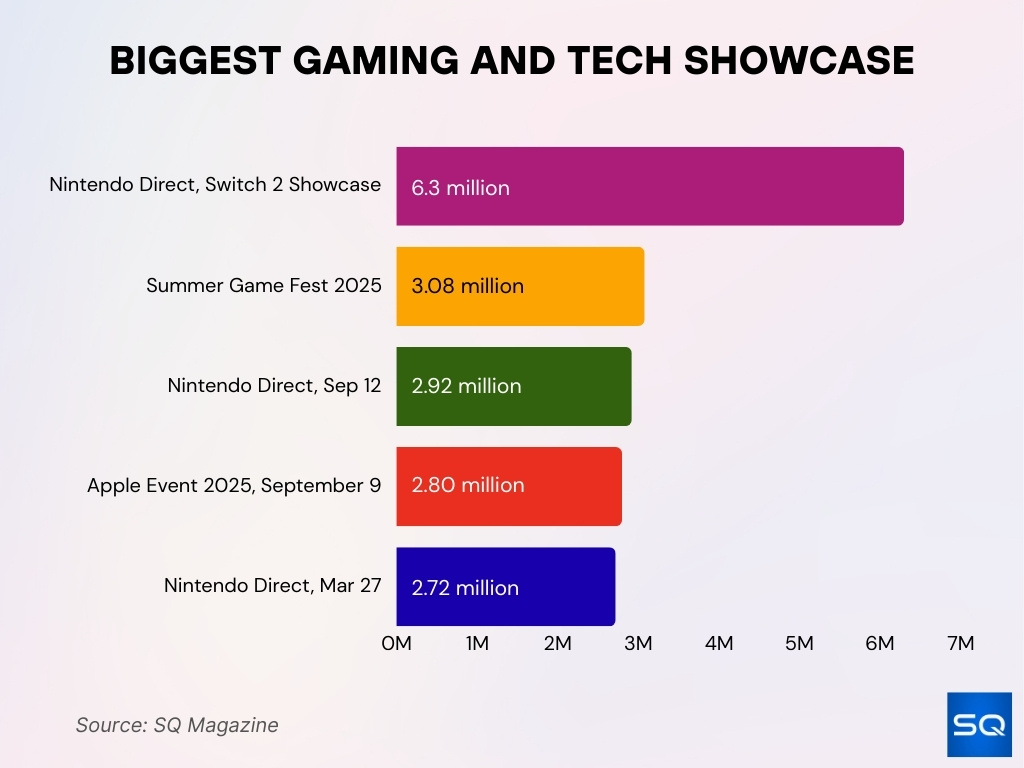 Biggest Gaming and Tech Showcase Biggest Gaming And Tech Showcase