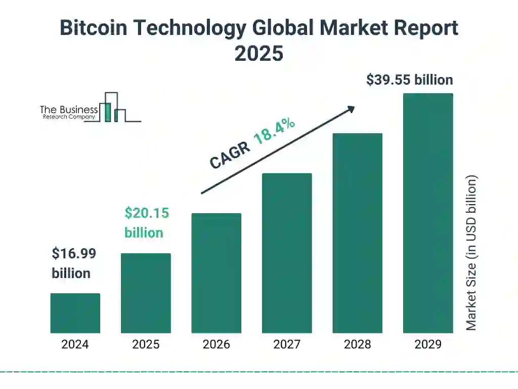 Bitcoin Technology Global Market Growth
