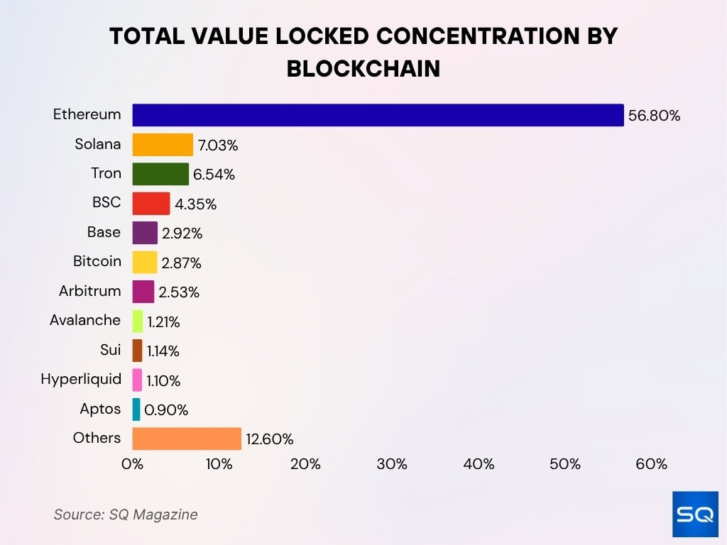 Blockchain Share of Total Value Locked (TVL)