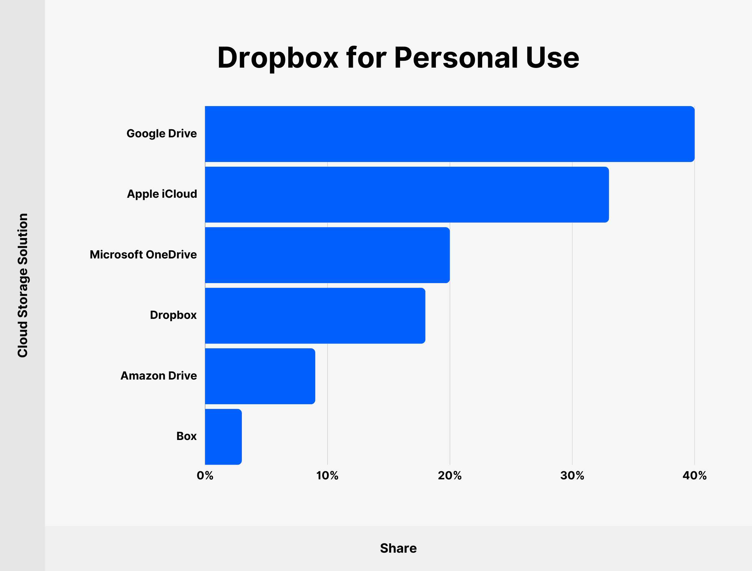 Cloud Storage for Personal Use Cloud Storage For Personal Use