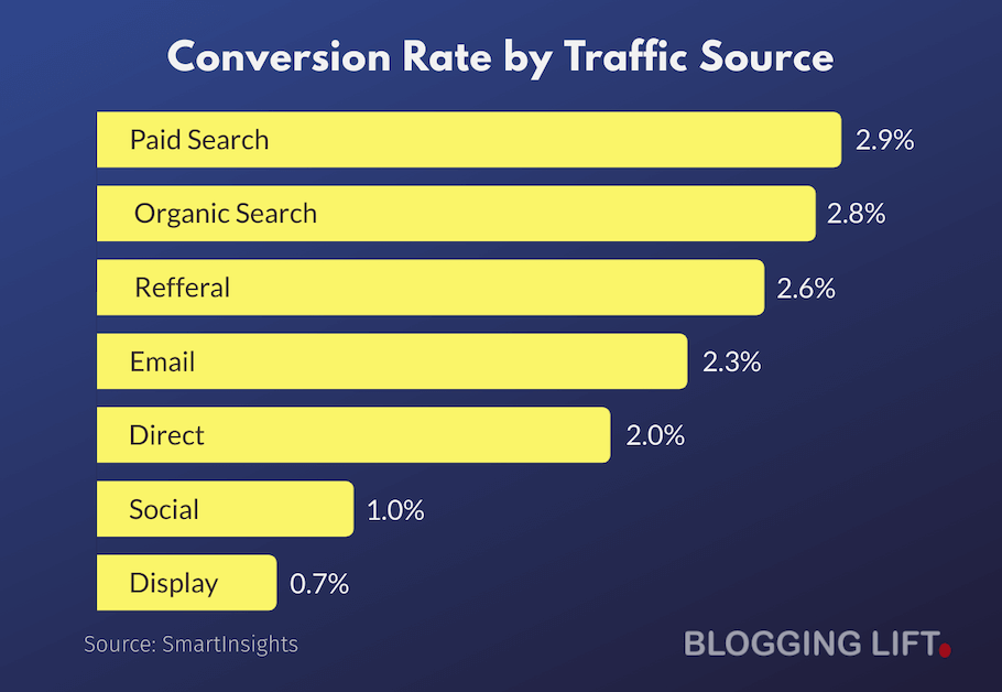 Conversion Rate by Traffic Source Conversion Rate By Traffic Source