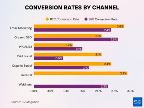 Conversion Rate Optimization Statistics 2026
