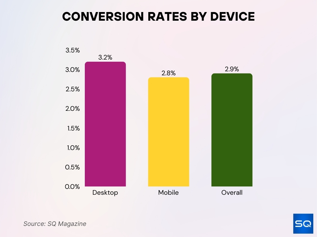 Conversion Rates by Device Conversion Rates By Device