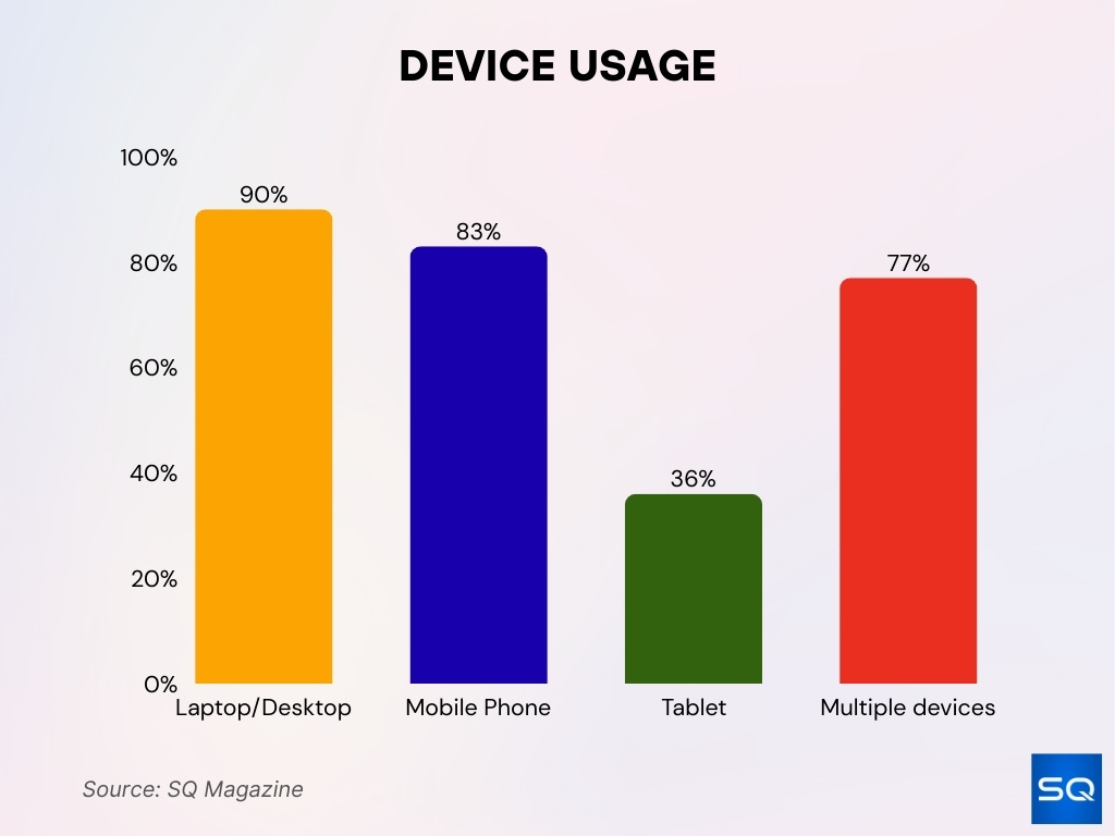 Device Usage Device Usage